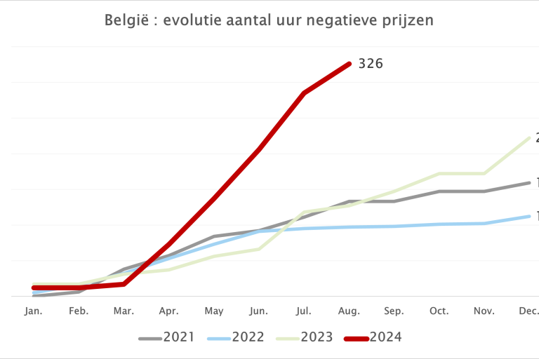 Evolutie aantal uren met negatieve elctriciyeitsprijzen (BE) 2021-2024