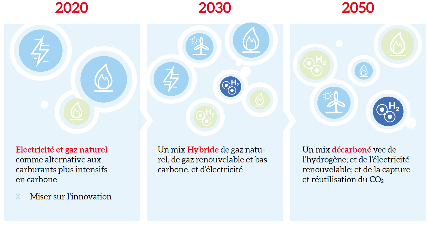 evolution phasee mix energetique