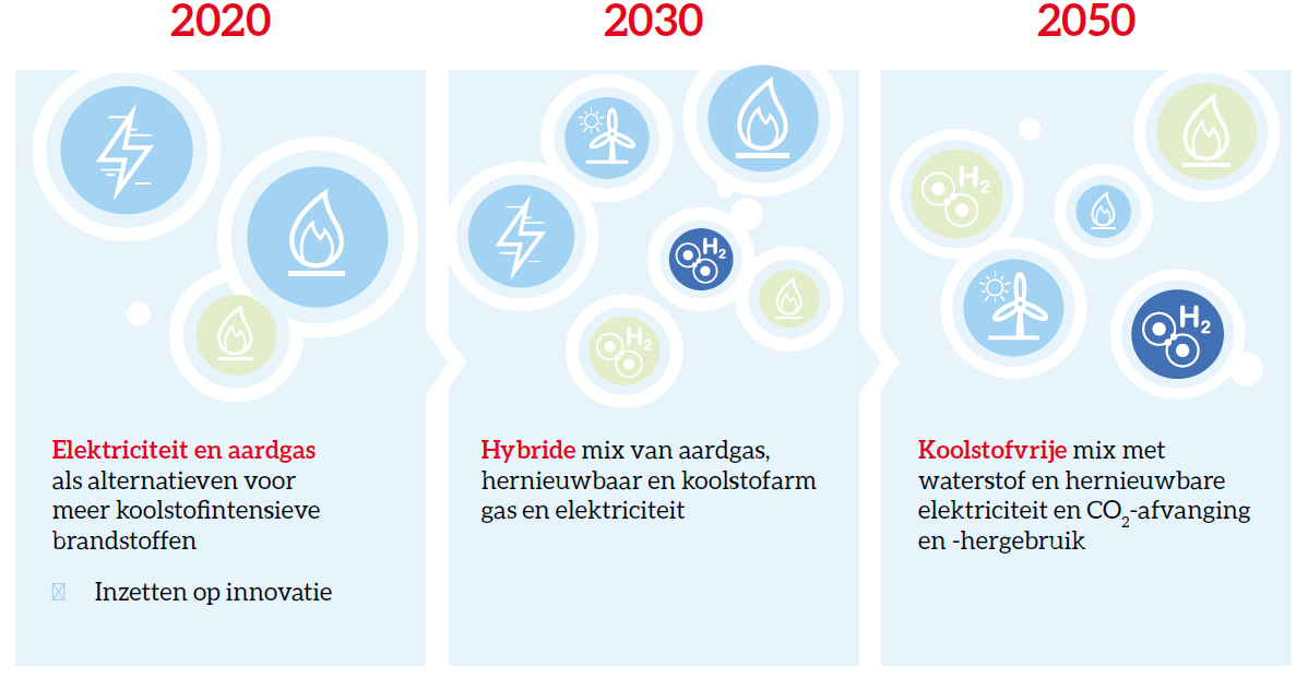 Gefaseerde evolutie energiemix