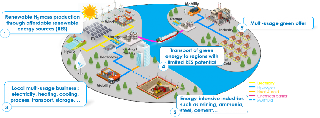 H2 engie business case