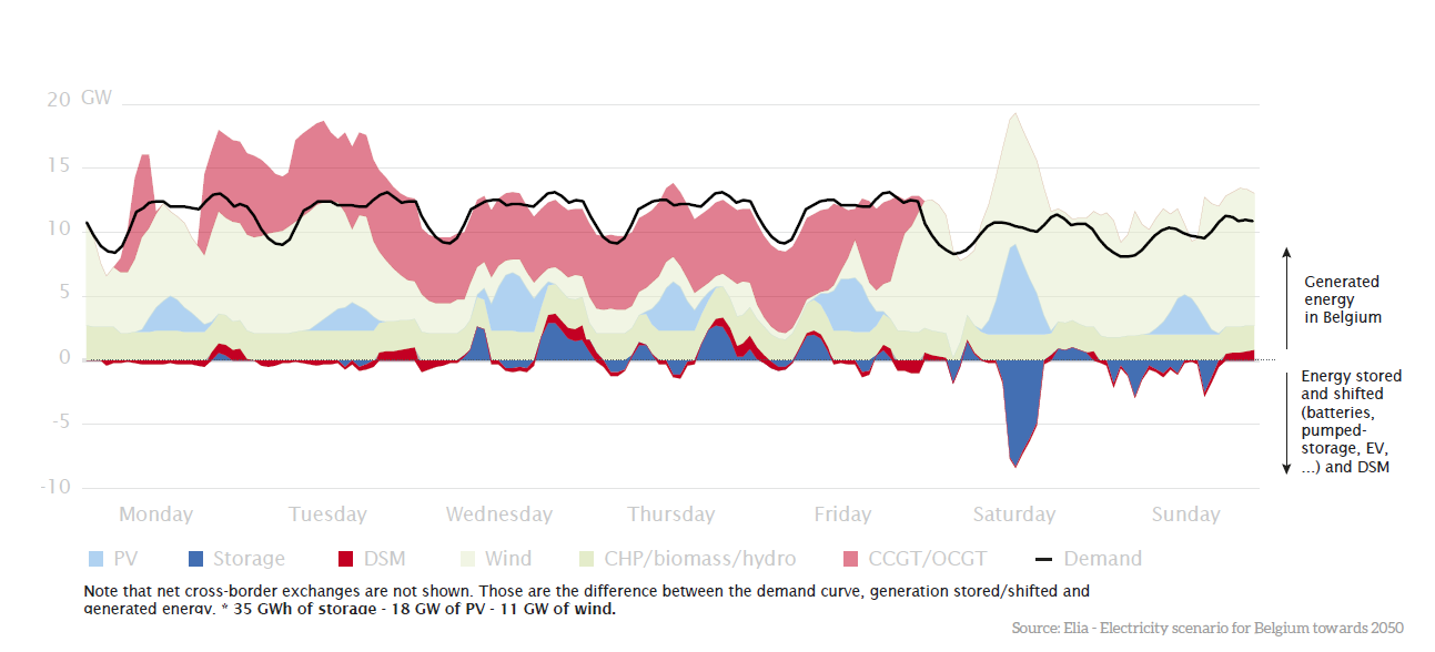 winter week generation vs demand