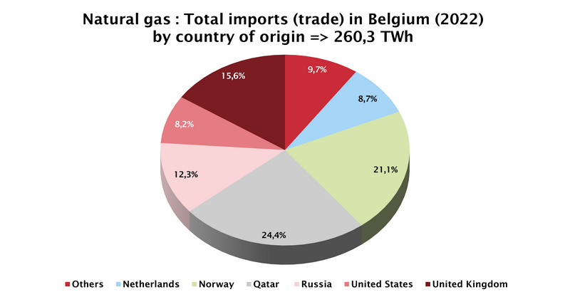 2022_Gas_Imports_By_Country_Of_Origin_BE