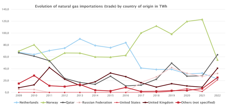 2022_Gas_Imports_By_Country_Of_Origin_BE_Lines