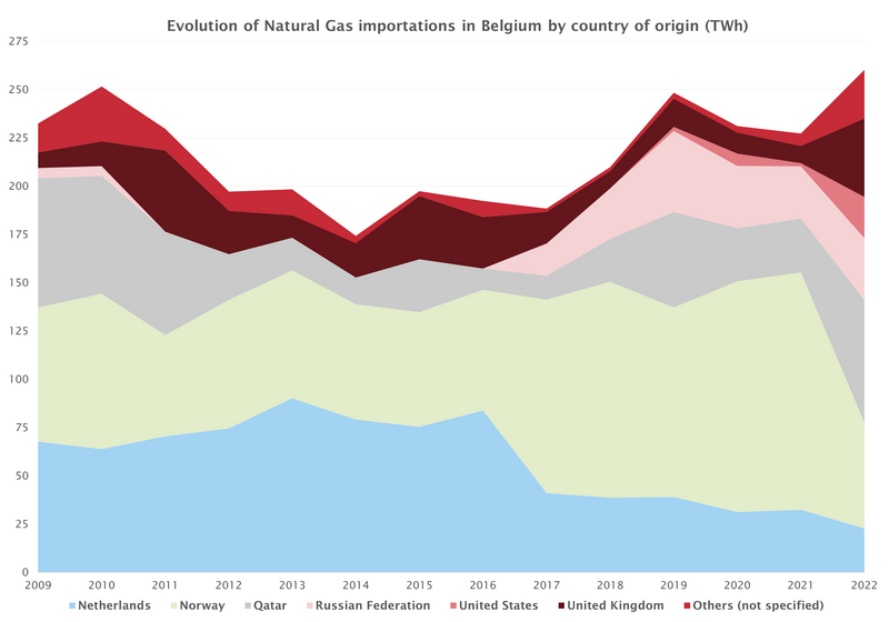 2022_Gas_Imports_By_Country_Of_Origin_BE_Stacked