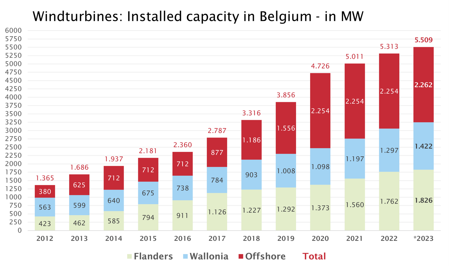 2023_Elec_Installed_Windturbines_Capacity_By_Regions_Evolution_BE