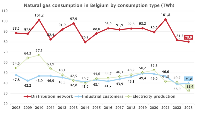 In 2023 is het gasverbruik in het door de distributienetten bediende segment is stabiel gebleven (opnieuw als gevolg van een warme jaar gecombineerd met een sterke prijssignaal). Het industriële verbruik blijft op een lage niveau. De elektriciteitsproductie uit gasgestookte centrales vertoont een zeer sterke daling.