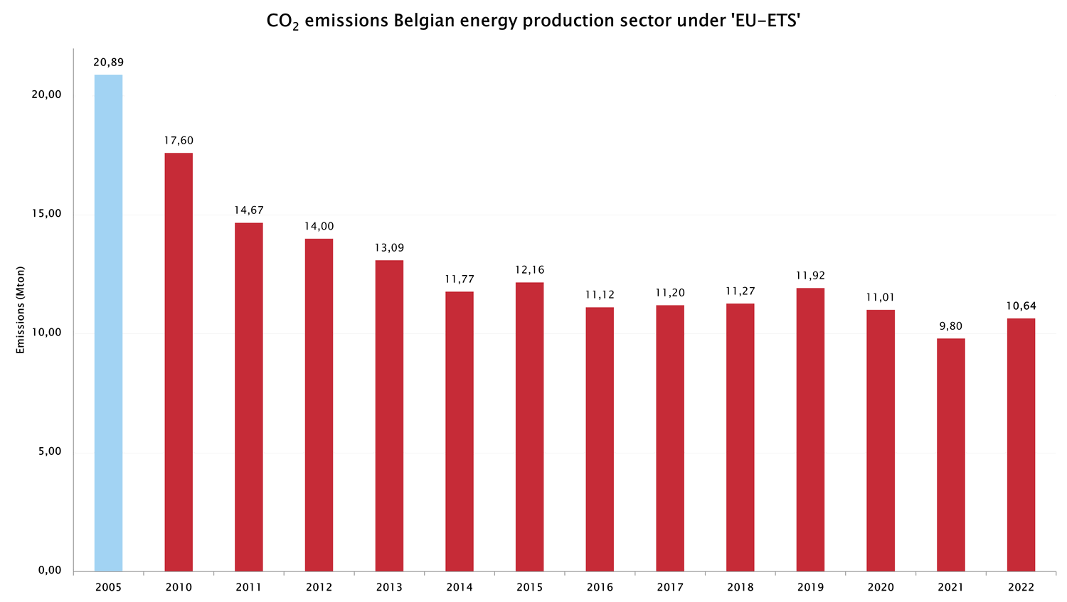 CO2-Emissions-Belgian-Energy-Production-Sector_under_EU-ETS