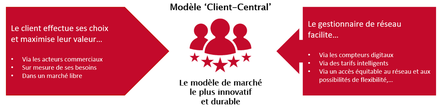 Modèle 'Client-Central'