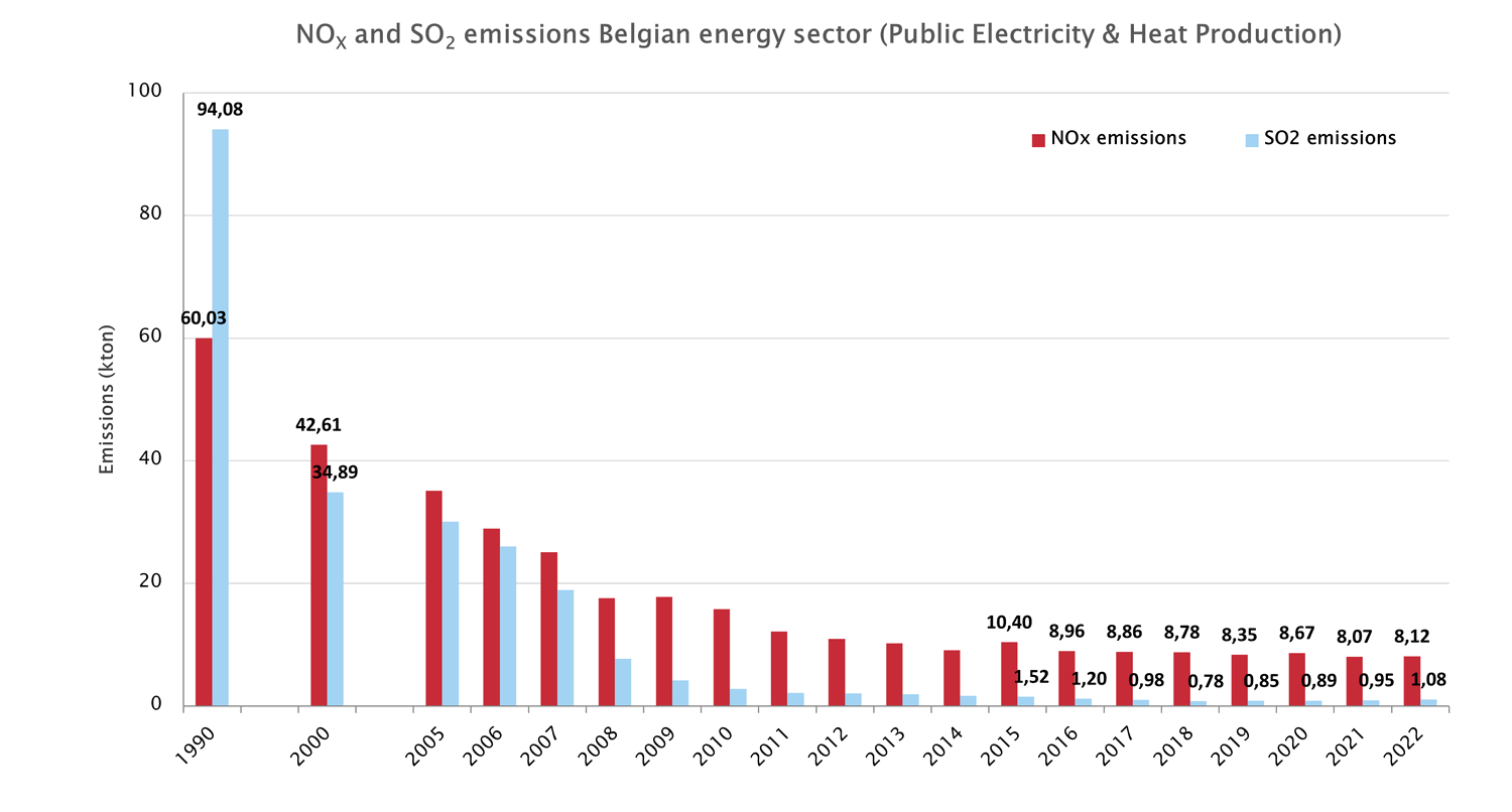 NOx_and_CO2_emissions_Belgian_Energy_Sector