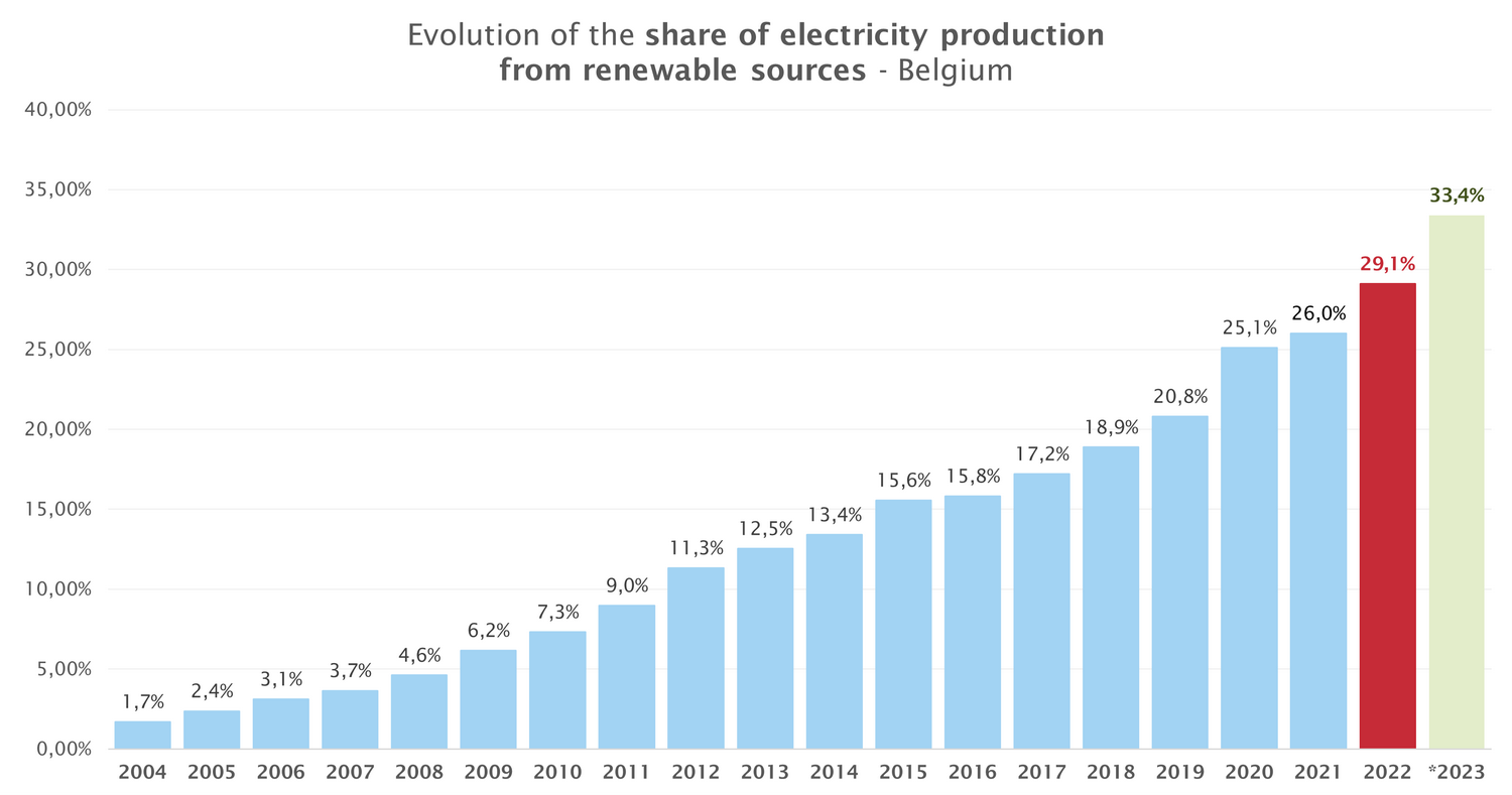 Share_of_RES_in_Belgian_electricity_production