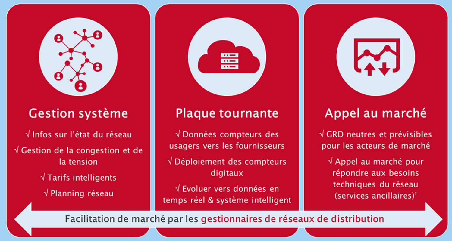role_des_gestionnaires_de_reseau