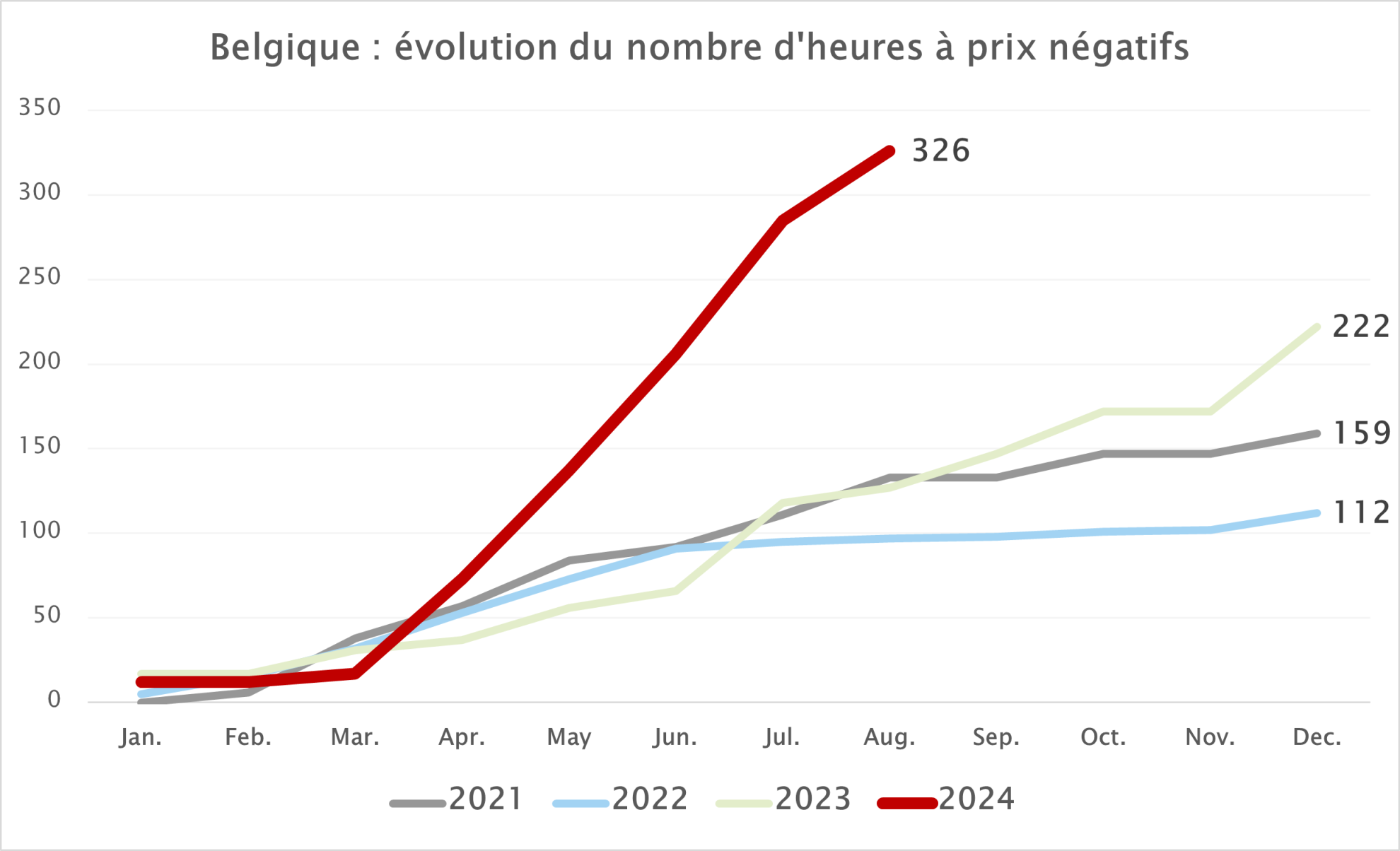 Evolution du nombre d'heures à prix négatifs 2021-2024