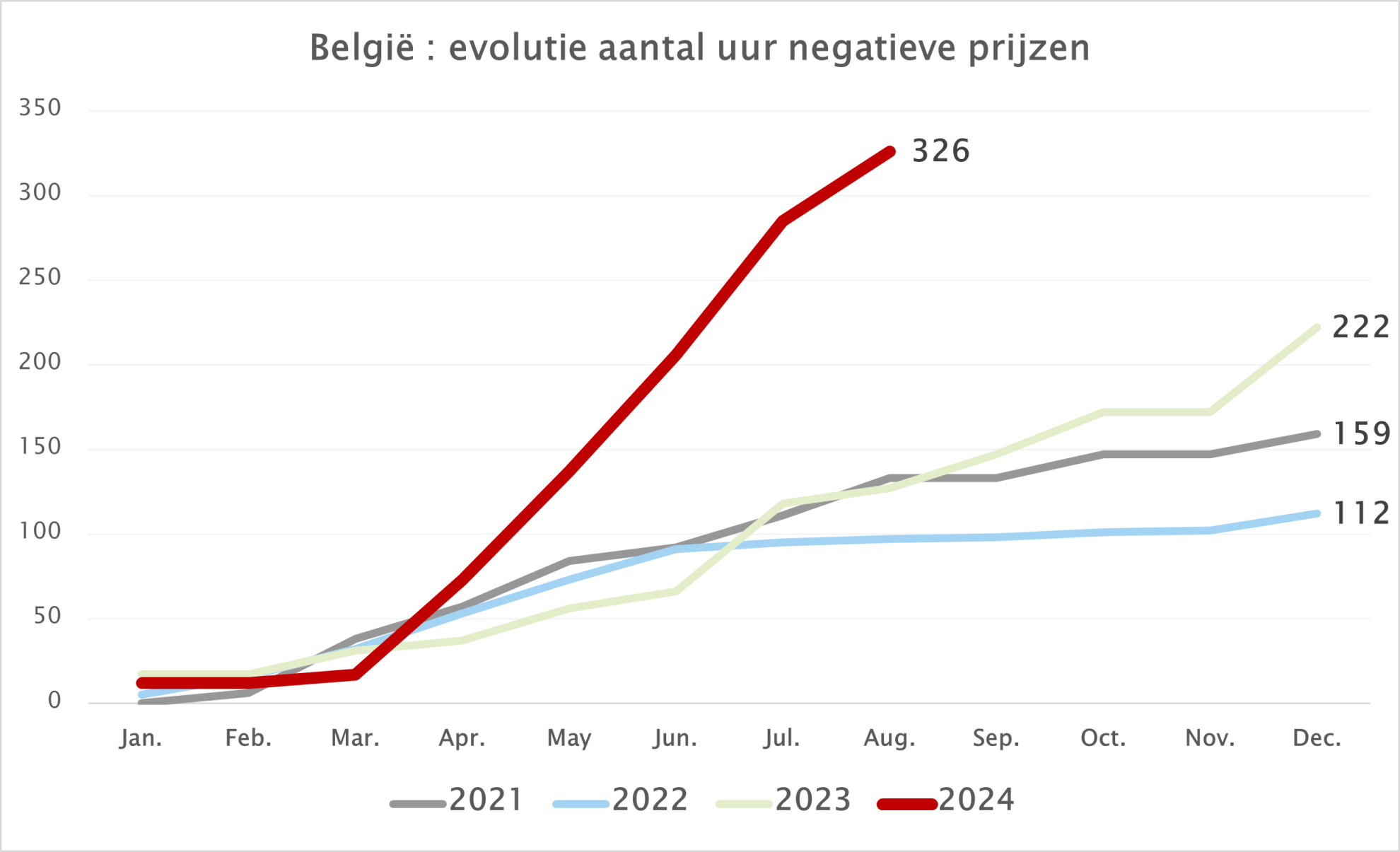 Evolutie aantal uren met negatieve elctriciyeitsprijzen (BE) 2021-2024