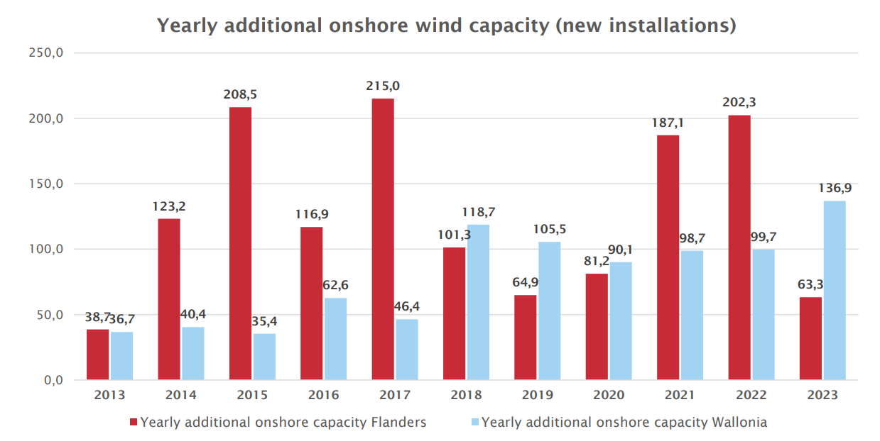 Yearly additional onshore wind capacity (new installation) - graphic