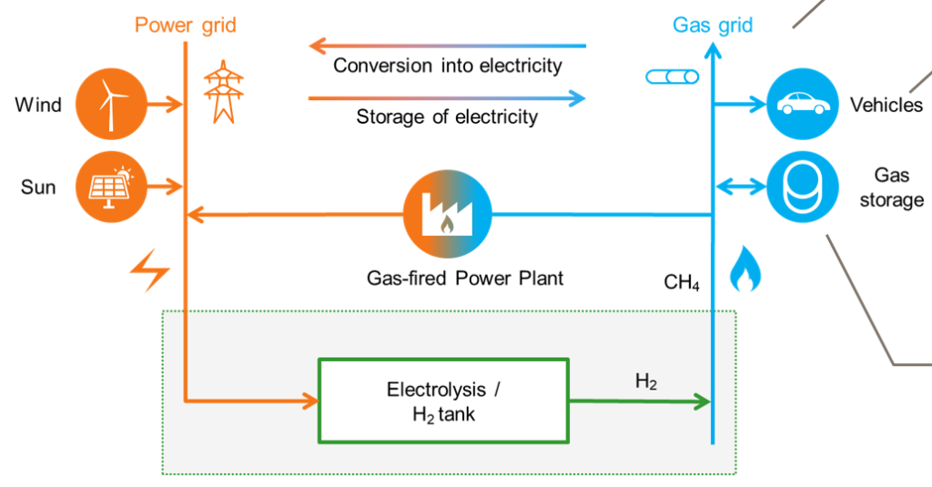 Eoly Fluxys parkwind green hydrogen