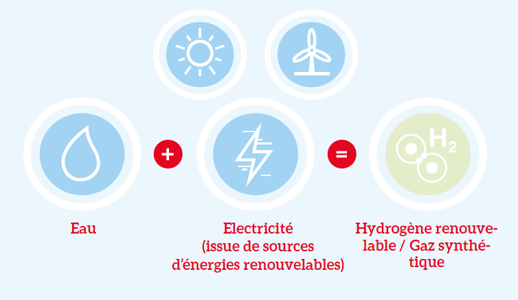 hydrogene vert