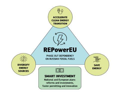 REPower EU