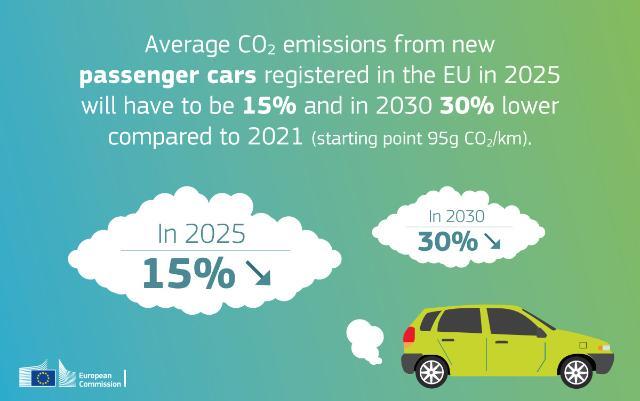 CO2 emissions of passenger cars