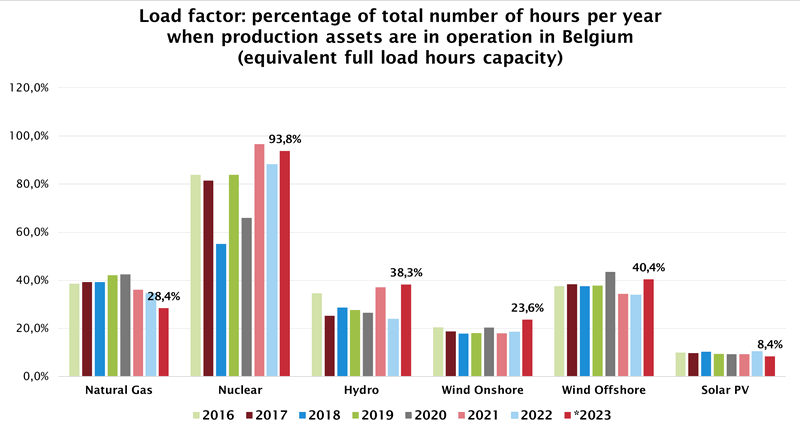 2023_Electricity_Load_Factor_Evolution_BE