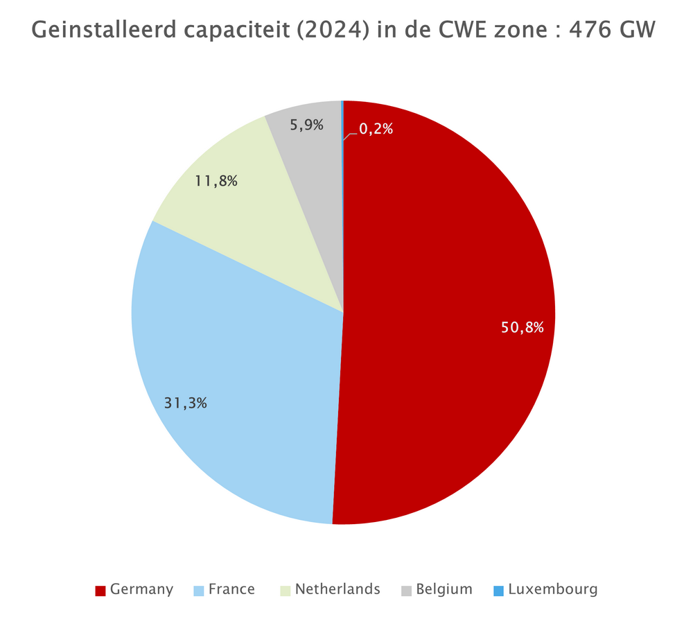 Geinstalleerd capaciteit in CWE zone - 2024